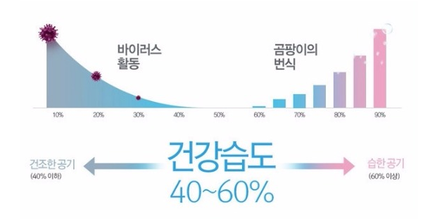 겨울철 적정 실내 습도 관리는? 겨울철 적정 실내 습도 관리는?