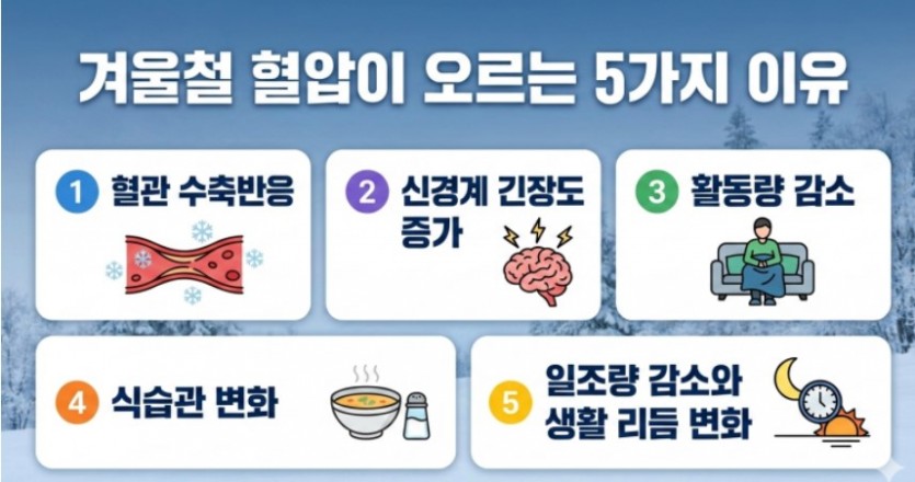 찬바람 두통과 혈압 상승이 위험한 이유